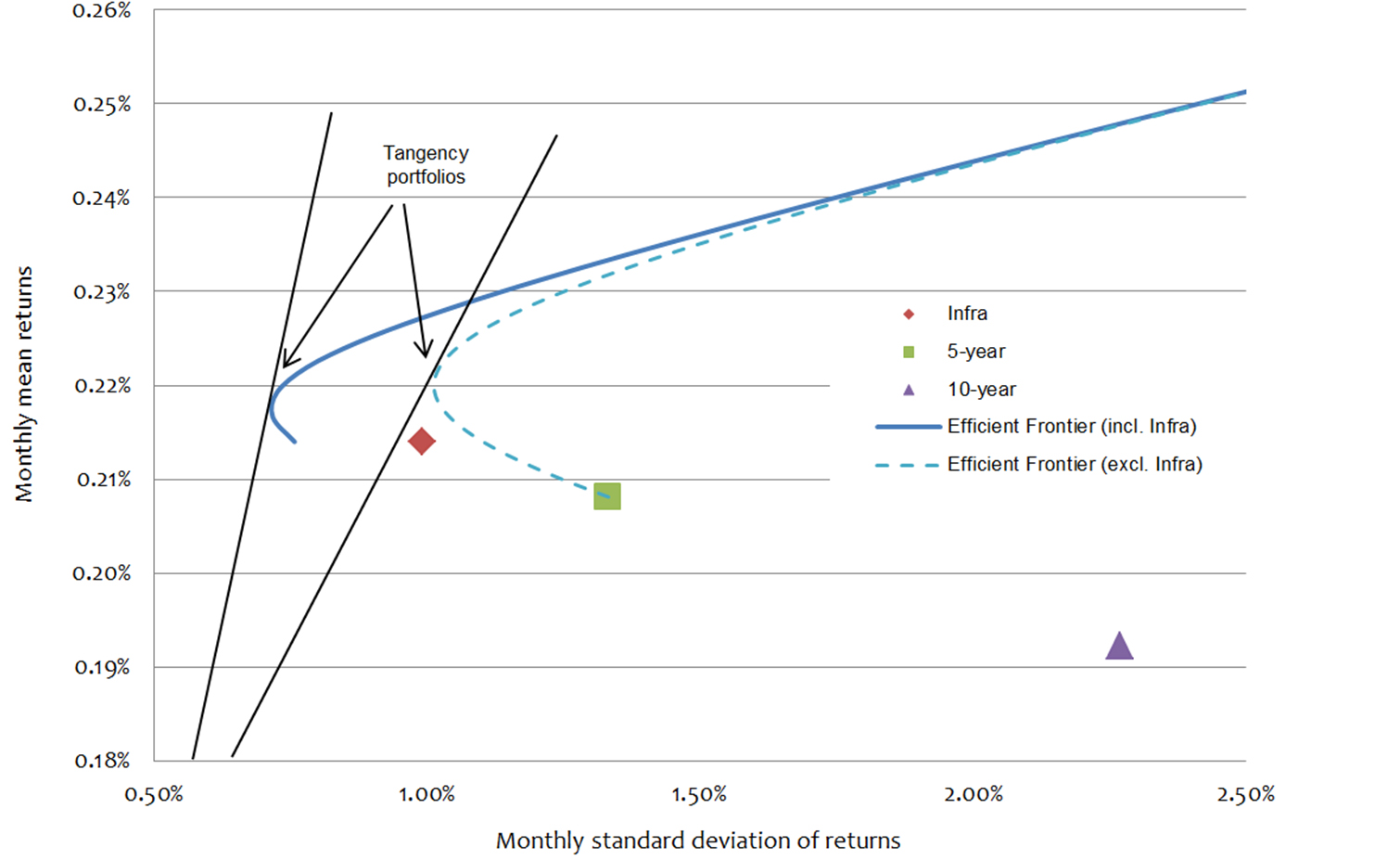 ccaa graph of a research