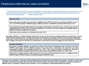 infrastructure debt has low asset correlation research