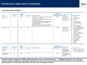 infrastructure debt asset correlations