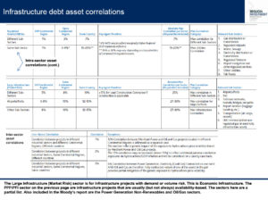 infrastructure debt asset correlations